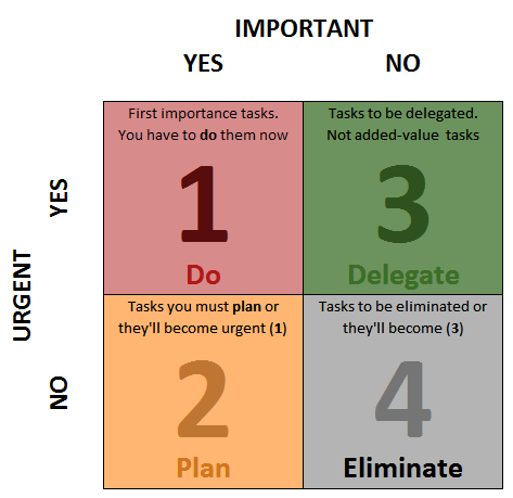 20110316-new_path_-_new_life_-_eisenhower_matrix_urgent_important.png